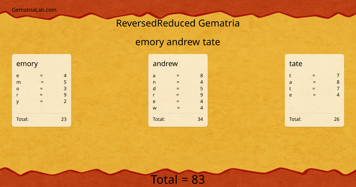 emory andrew tate in reversedReduced Gematria
